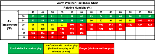Warm Weather Heat Index Chart